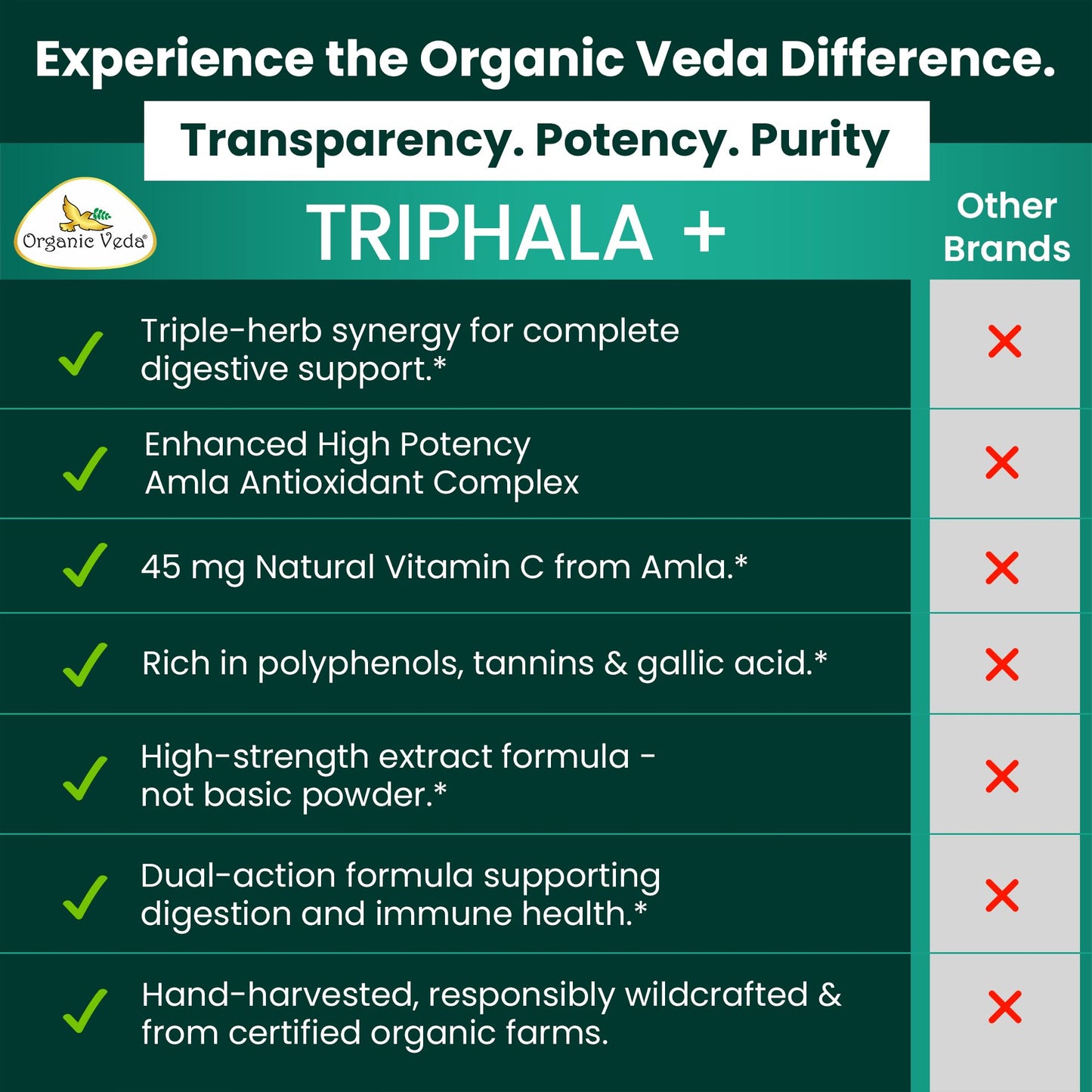 Organic Veda Triphala Capsule 120 Count