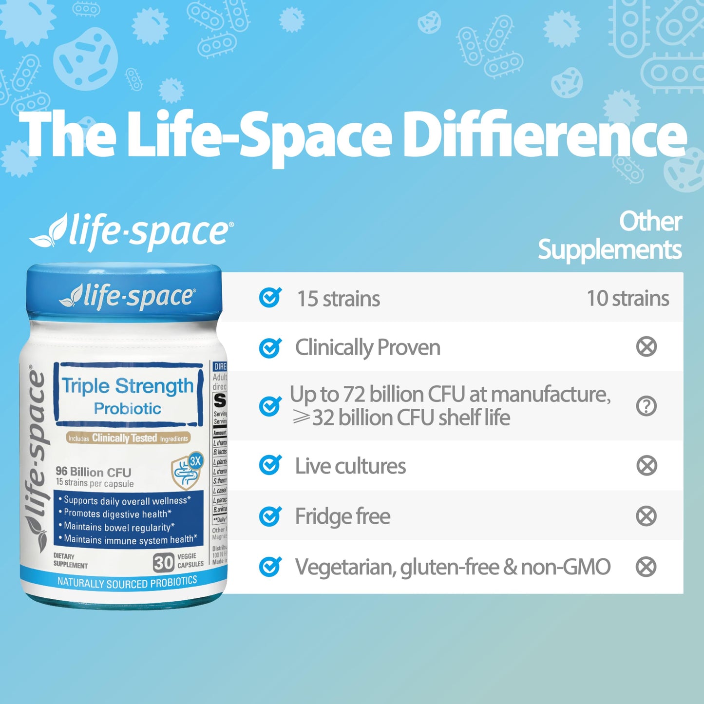 Life-Space Triple Strength Broad Spectrum Probiotic, 96 Billion CFU & 15 Diverse Strains Veg Capsules, 30 Count