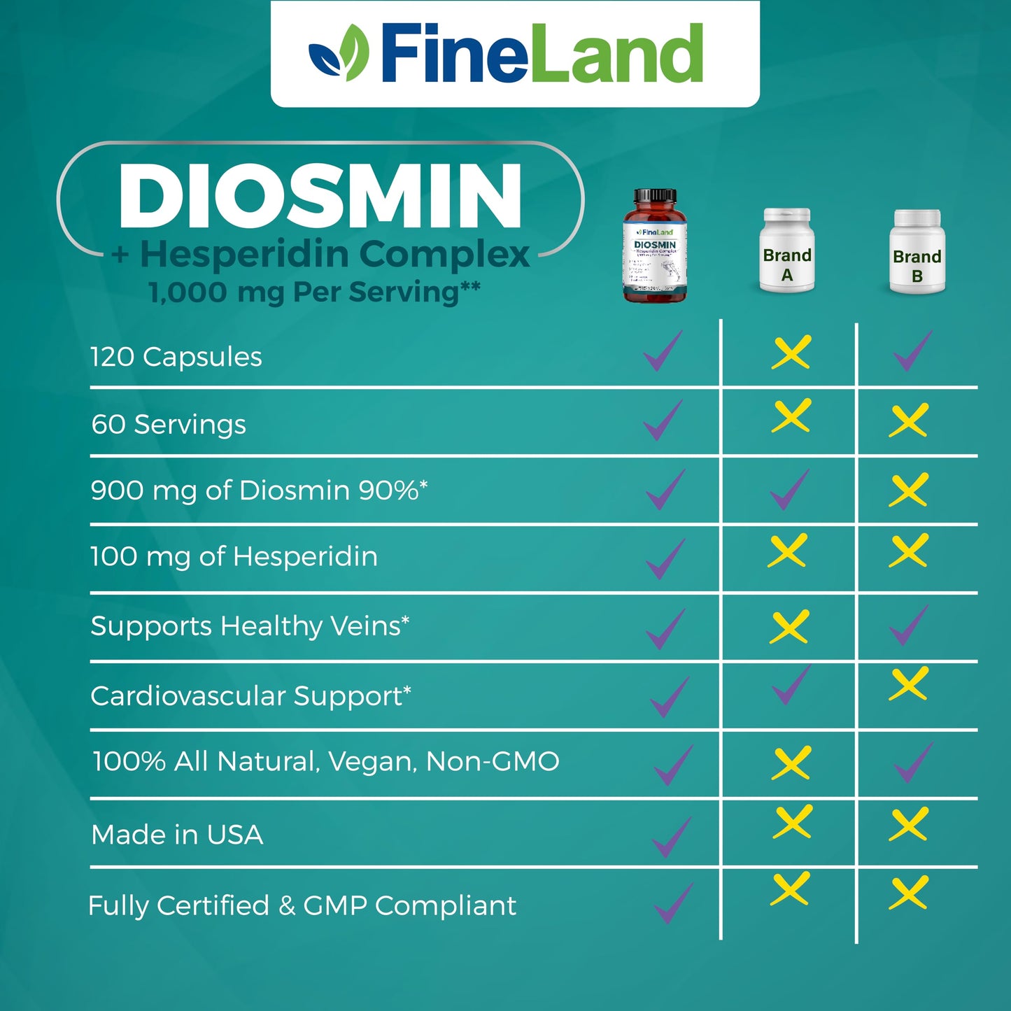 FineLand Diosmin & Hesperidin Complex 1000 mg Capsule, 120 Capsules