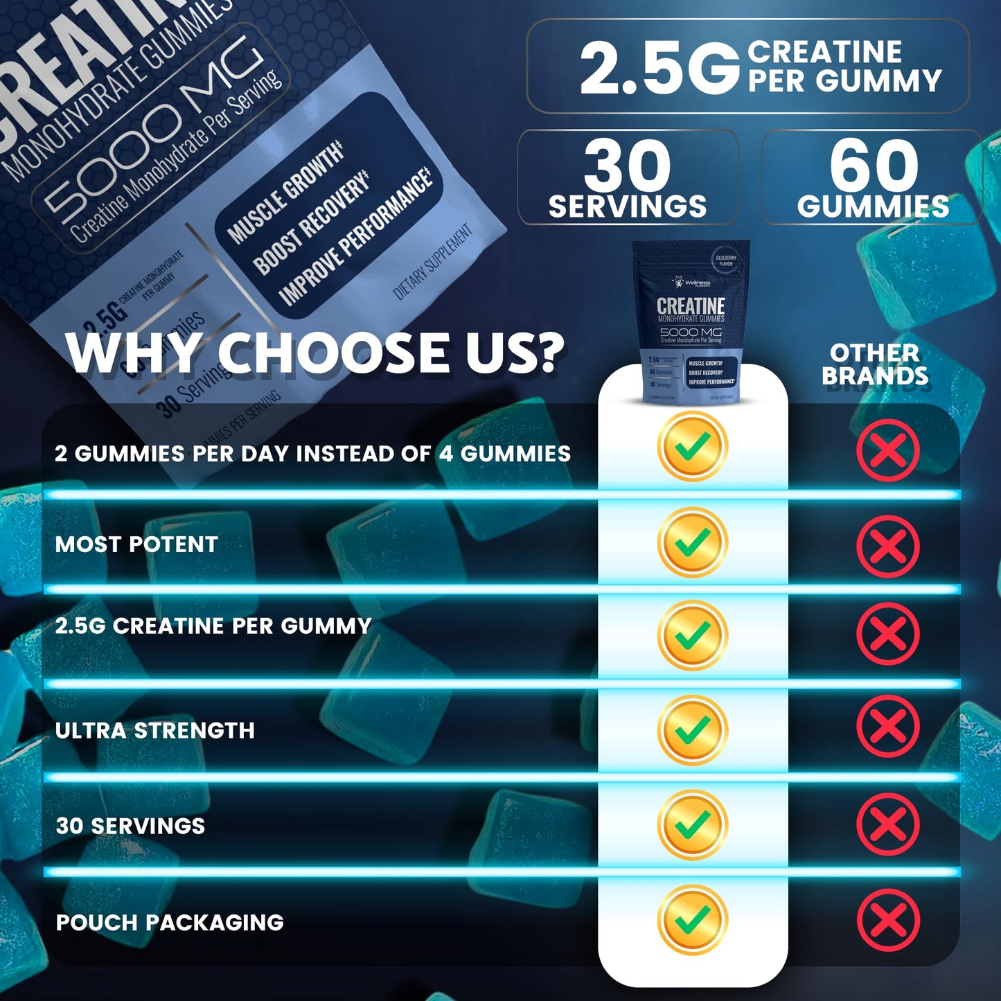 WELLNESS LABSRX Creatine Monohydrate Gummies 60 Count
