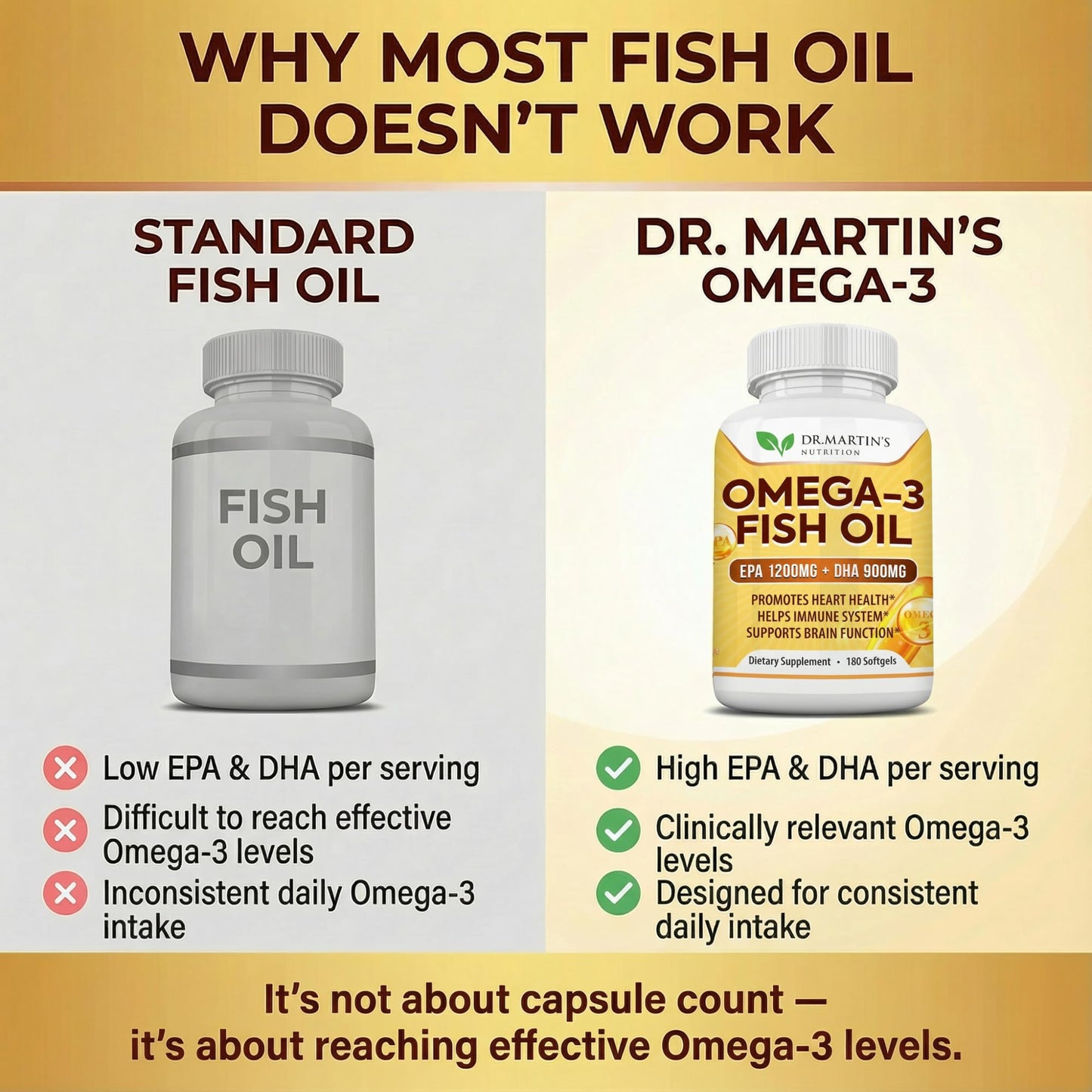 DR. MARTIN'S NUTRITION Omega 3 Fish Oil 3750mg Triple Strength Softgels 180 Count