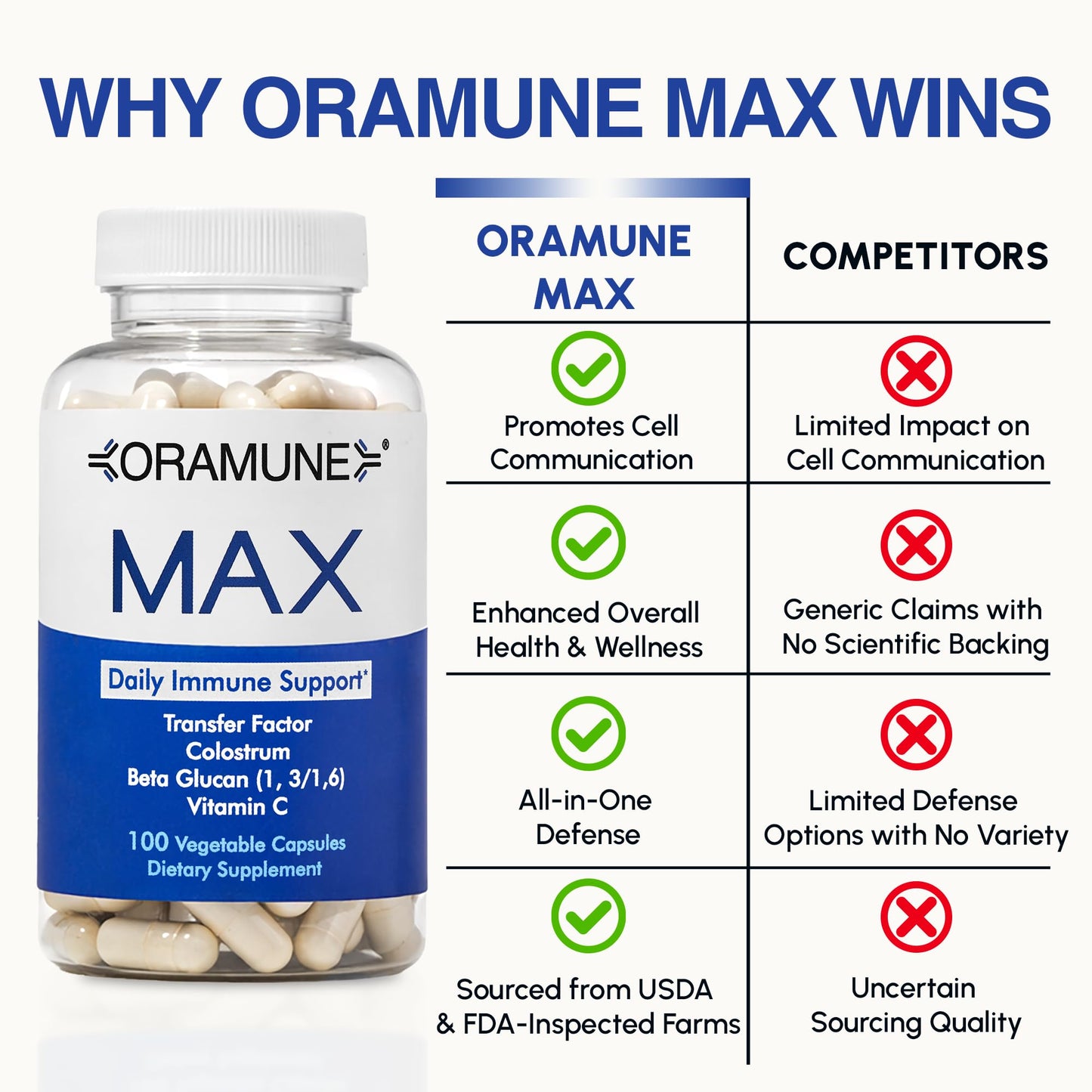 Oramune Max Support Supplement with Transfer Factor, Pure Bovine Colostrum, Beta-1, 3/1, 6-D Glucan & Vitamin C Capsules, 100 Count