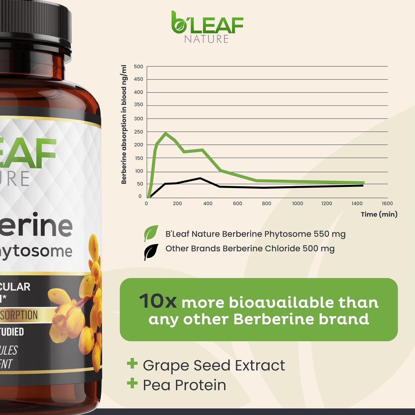 B'LEAF NATURE Berberine Phytosome Capsules, 120 Count