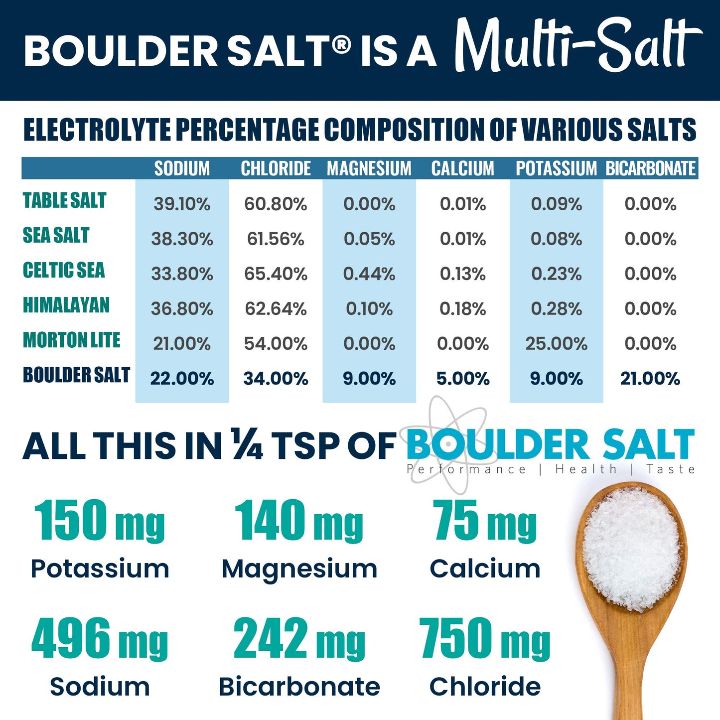 Boulder Salt Performance Health Taste Low Sodium Potassium Magnesium Electrolyte Salt Powder, 8 oz