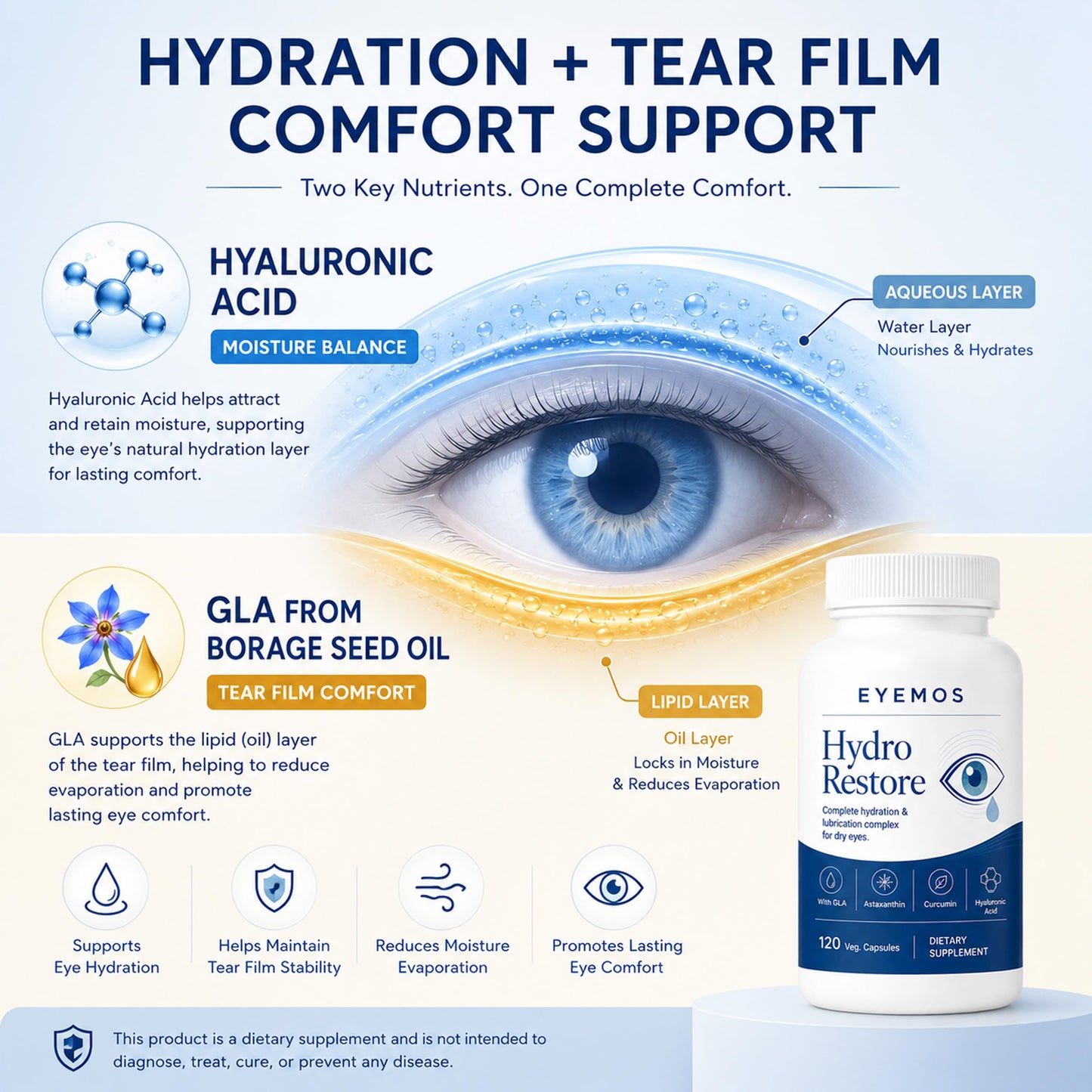 eyemos Hydro Restore Dry Eye Comfort Support with Hyaluronic Acid, GLA, Astaxanthin, Lutein & Zeaxanthin Tear Film & Dry Air Eye Support Capsule, Pack of 1