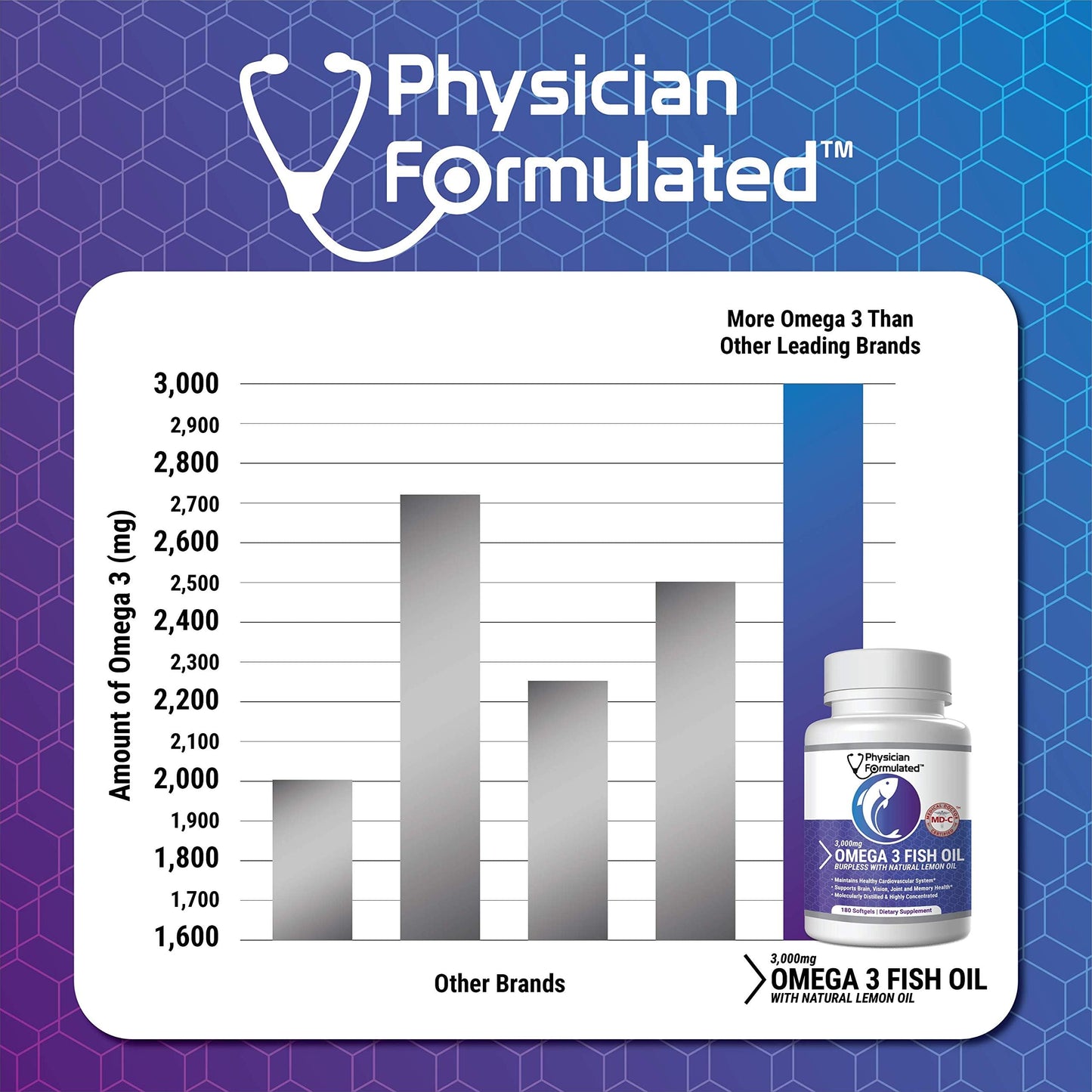 Physician Formulated Fish Oil Omega-3 Softgels 180 Count
