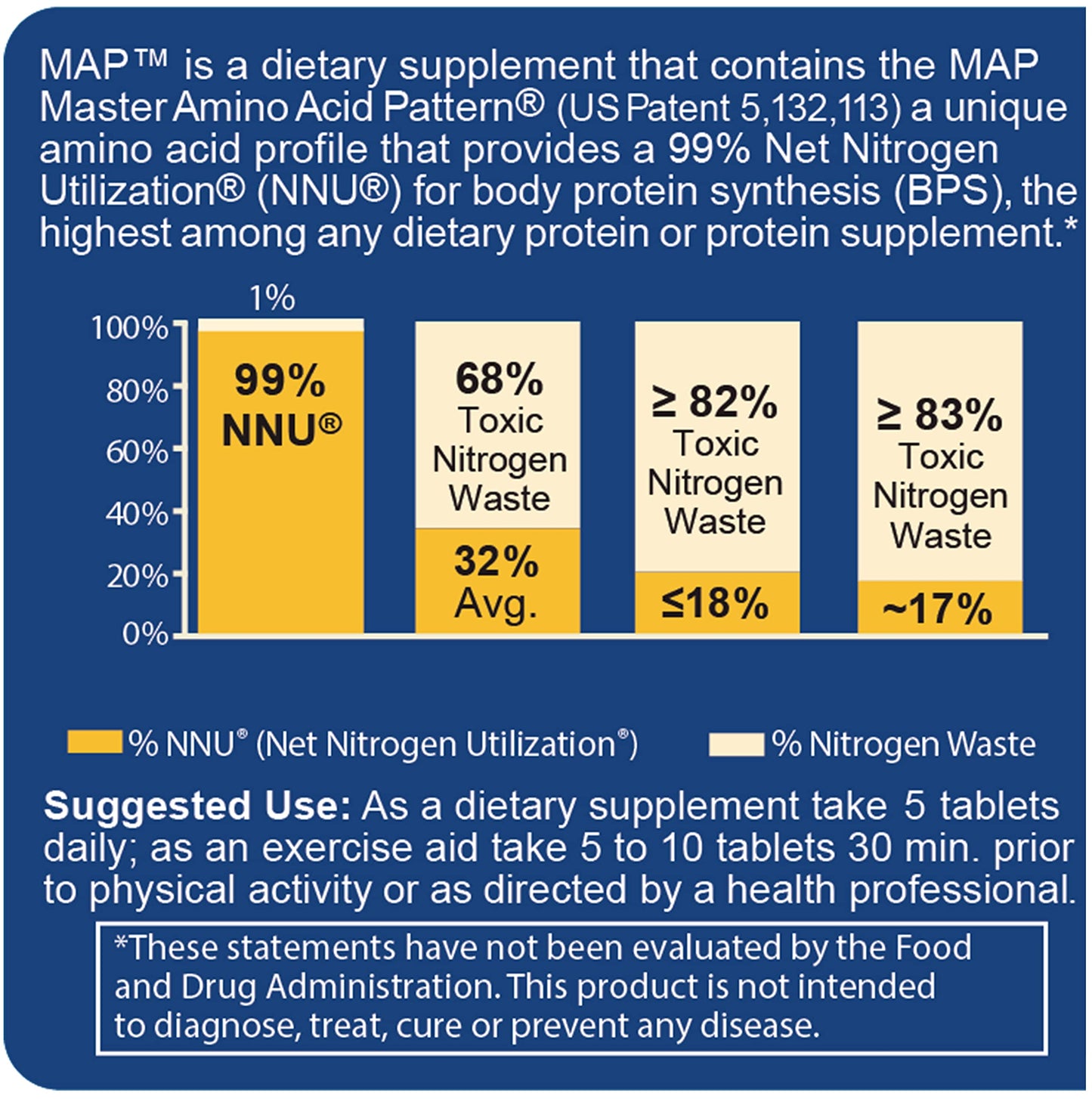 MAP Master Amino Acid Pattern Tablets, 120 Tablets per Bottle, Pack of 12