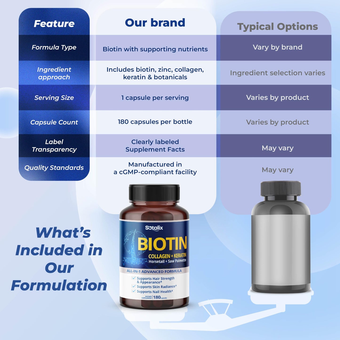 SOTALIX SUPPLEMENT Biotin with Collagen + Keratin Horsetail + Saw Palmetto, 180 Capsules