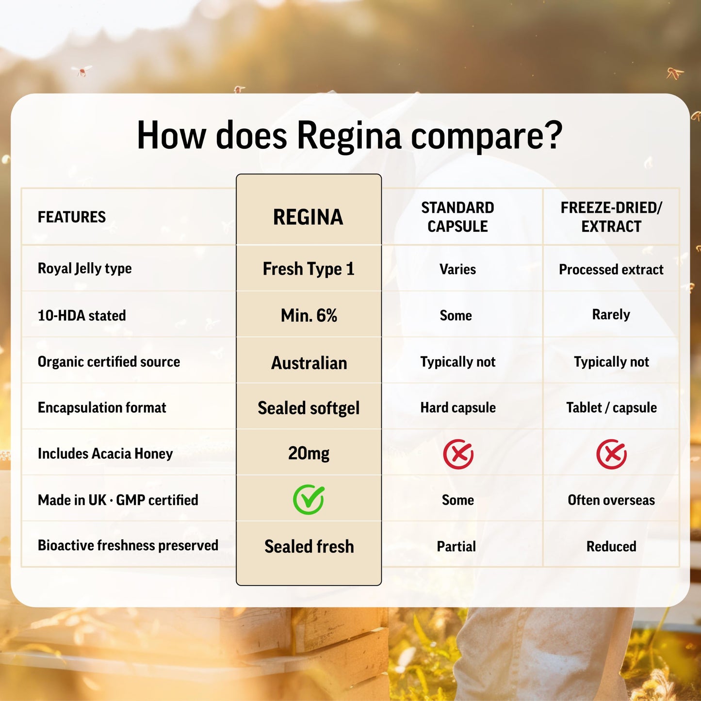 Regina Premium Fresh Royal Jelly 200mg Organic 6% 10-HDA Capsules 90 Count