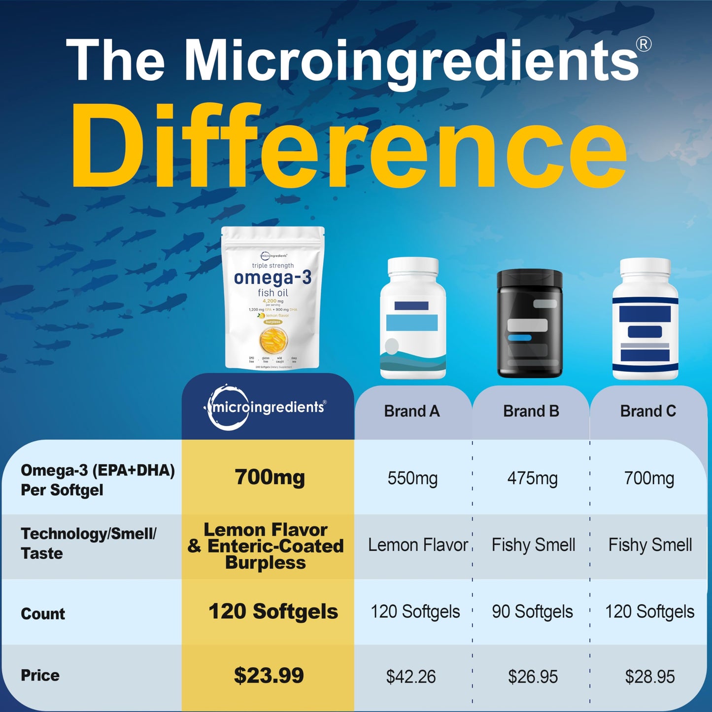 Micro Ingredients Triple Strength Omega-3 Fish Oil Softgels, 120 Count