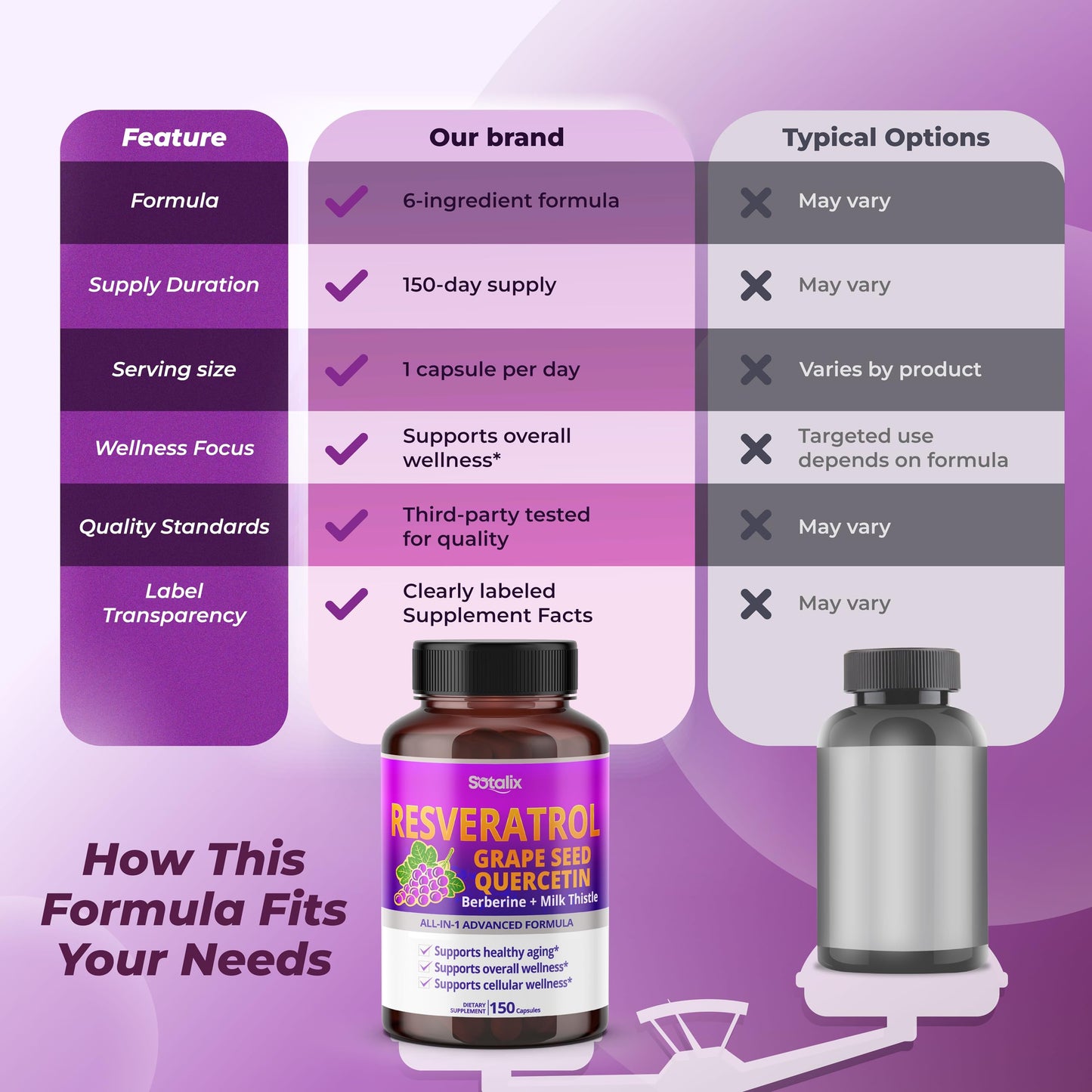 SOTALIX SUPPLEMENT Resveratrol with Grape Seed + Quercetin Berberine + Milk Thistle, 150 Capsules