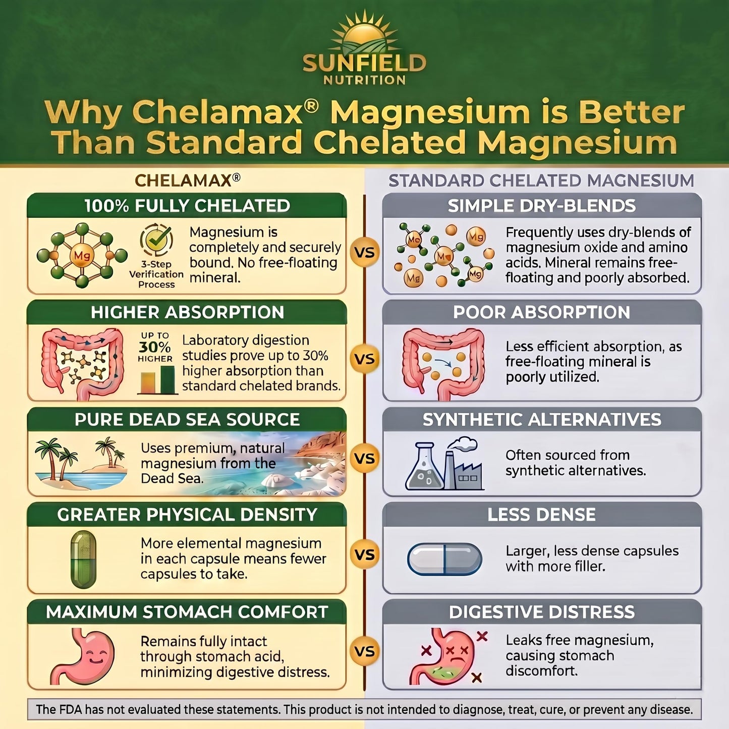 Sunfield Nutrition Magnesium Glycinate 650 mg – Extra Strength Chelamax High Absorption Formula with P-5-P – Supports Deep Sleep & Muscle Relaxation – Gentle on Stomach – 180 Capsules