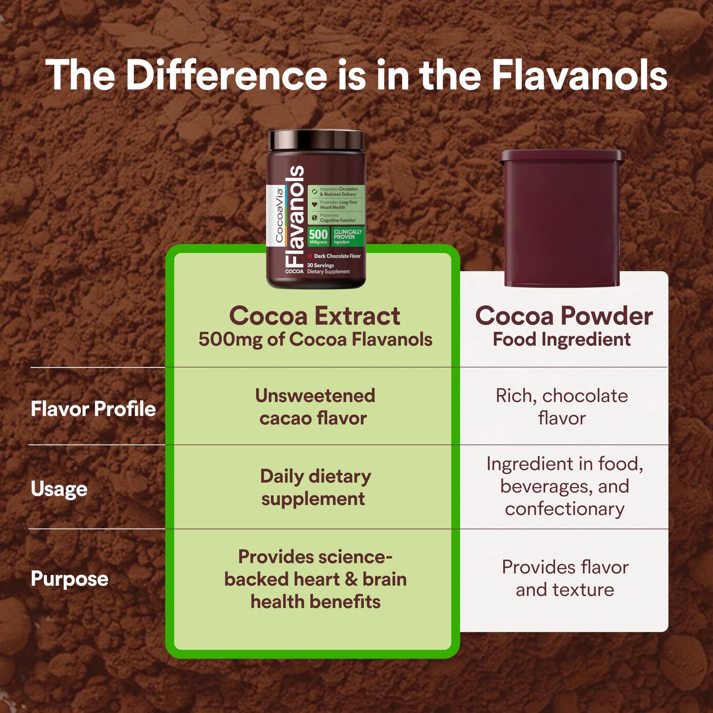 CocoaVia Cocoa Flavanols 500mg Powder, 13.6
