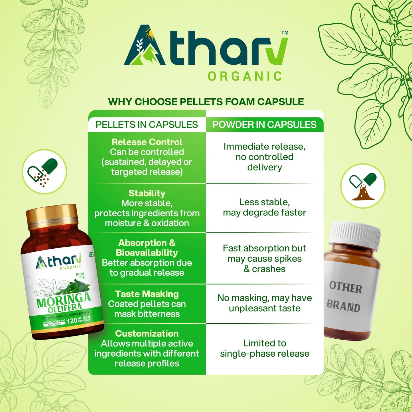 ATHARV ORGANIC Moringa Capsules 1000 mg, 120 Count