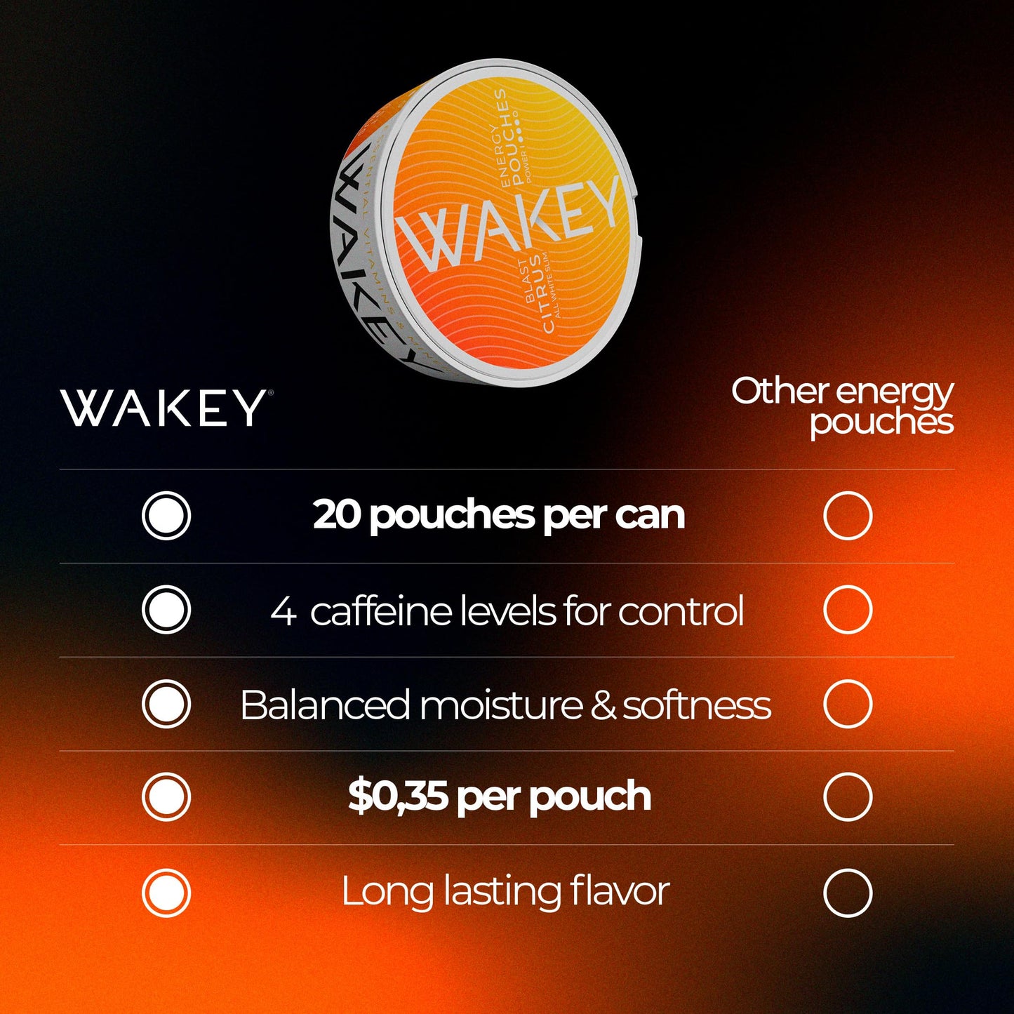 Wakey Energy Caffeine Pouches Caplet 5 Pack