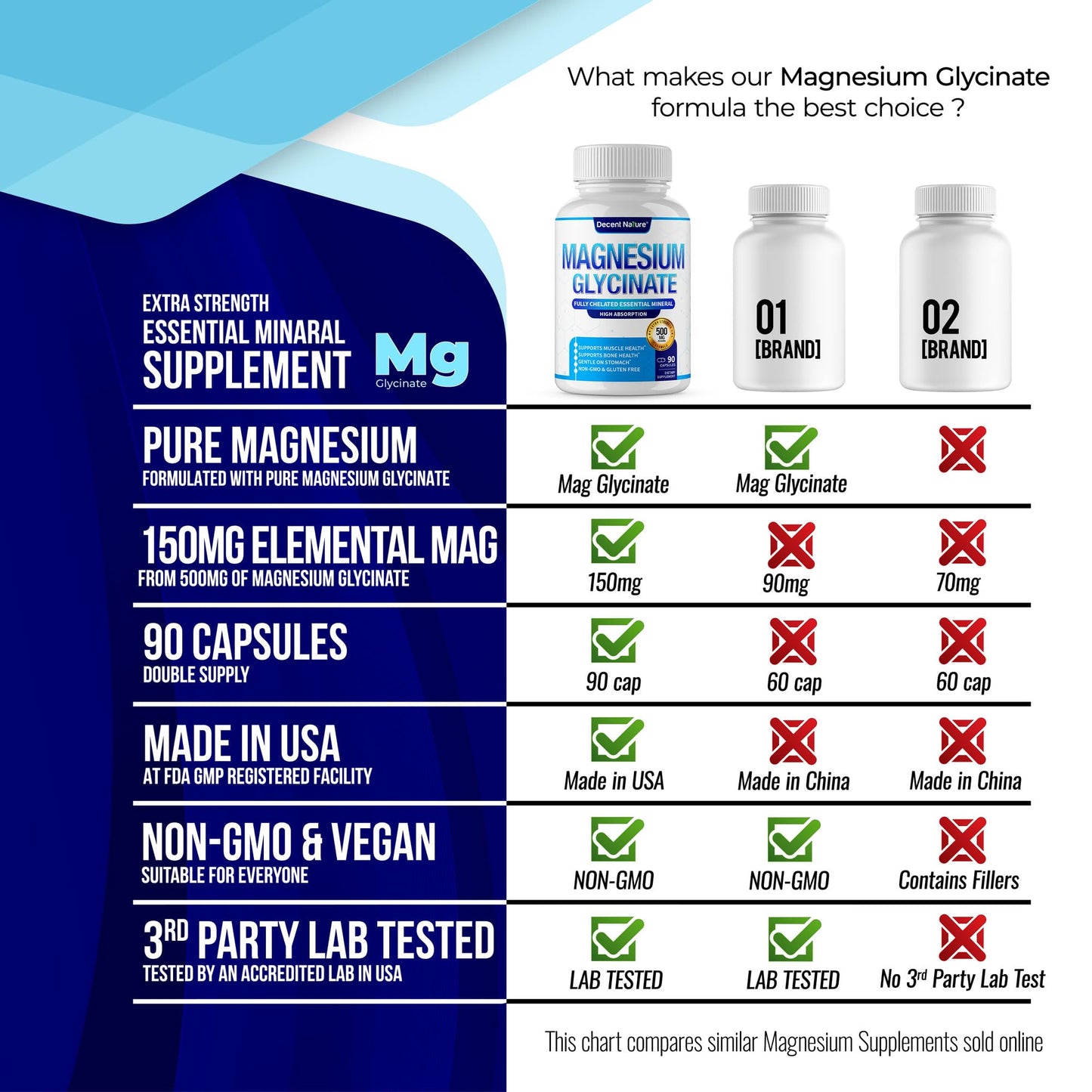 DECENT NATURE Magnesium Glycinate 500mg Magnesium Supplement - Chelated for High Absorption & Bioavailability, Vegan Non-GMO, 90 Capsules