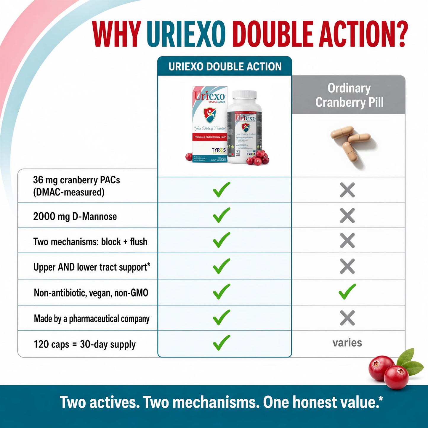 Uriexo Cranberry PACs & D-Mannose for Urinary Tract Health Capsules, 120 Count