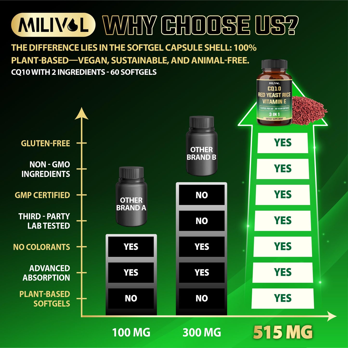 MILIVOL CoQ10 515 mg Softgels, 60 Count