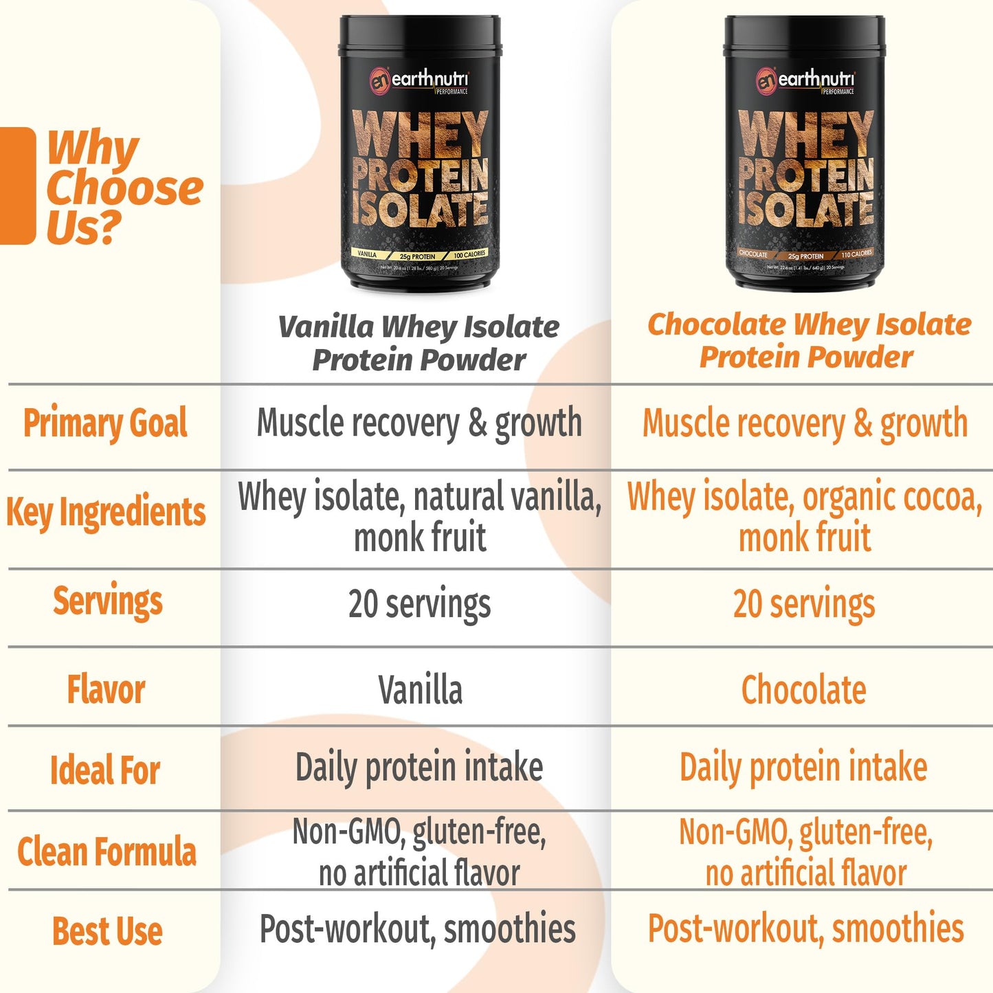 EarthNutri Whey Isolate Protein Powder Bundle 53.3