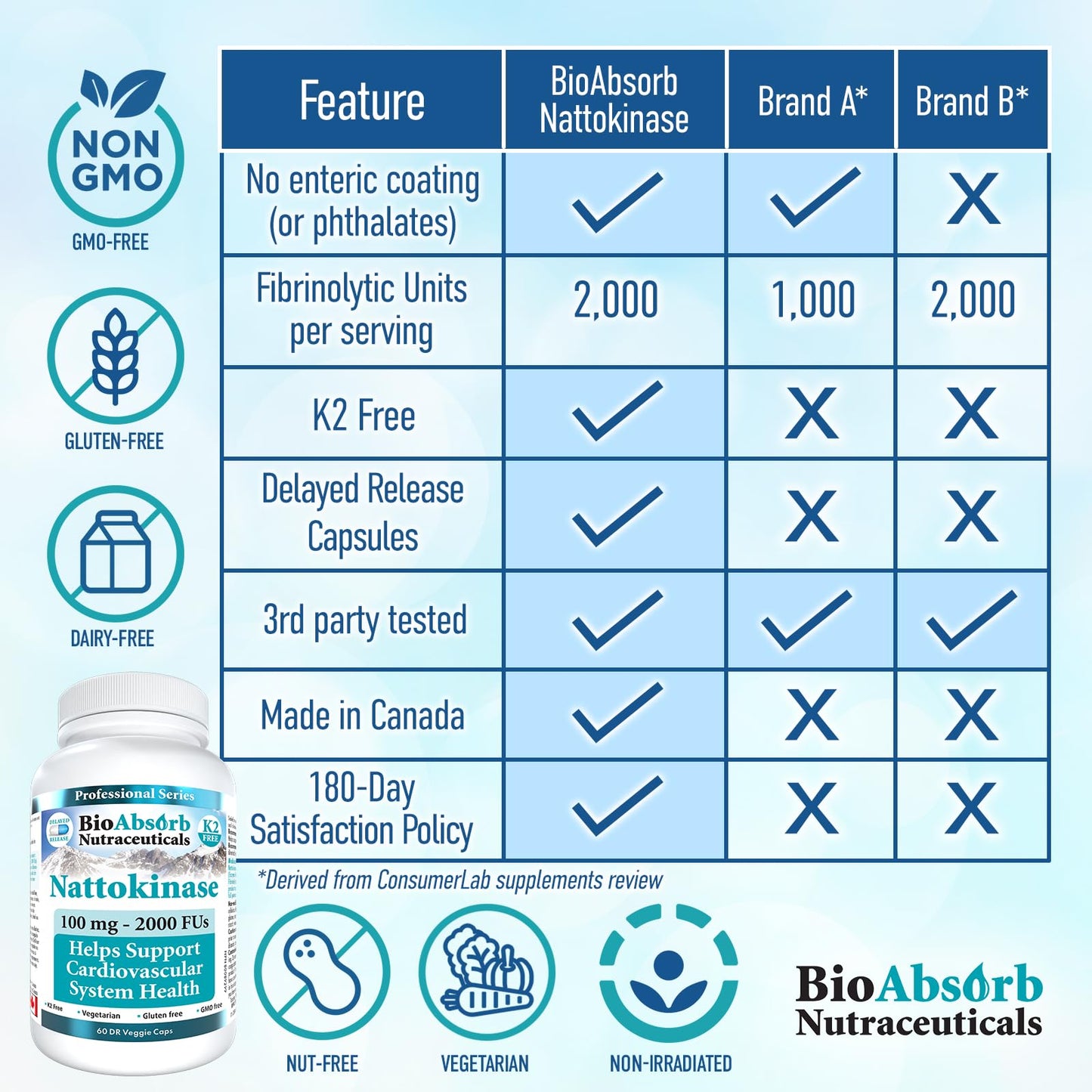 Bio Absorb Nutraceuticals Nattokinase Supplement Delayed Release Capsules, 400 Count
