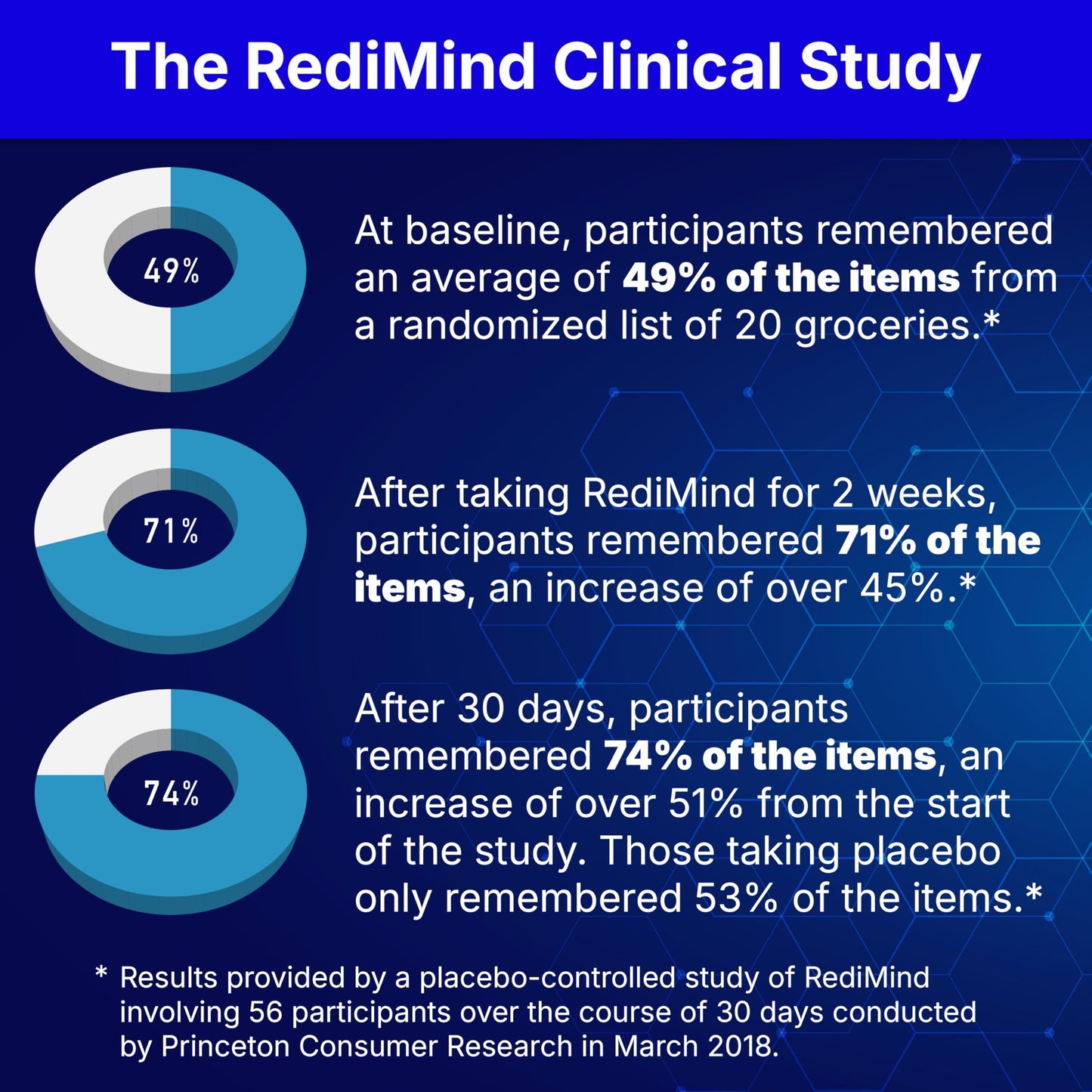 RediMind Natural Cognitive Enhancement Supplement Capsules 30 Count