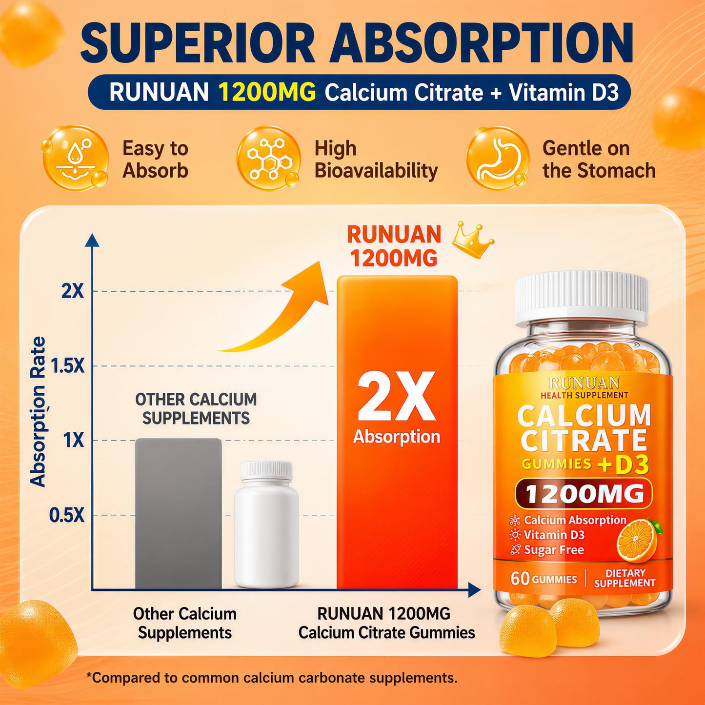 RUNUAN Calcium Citrate 1200mg Gummies with Vitamin D3, 120 Gummies