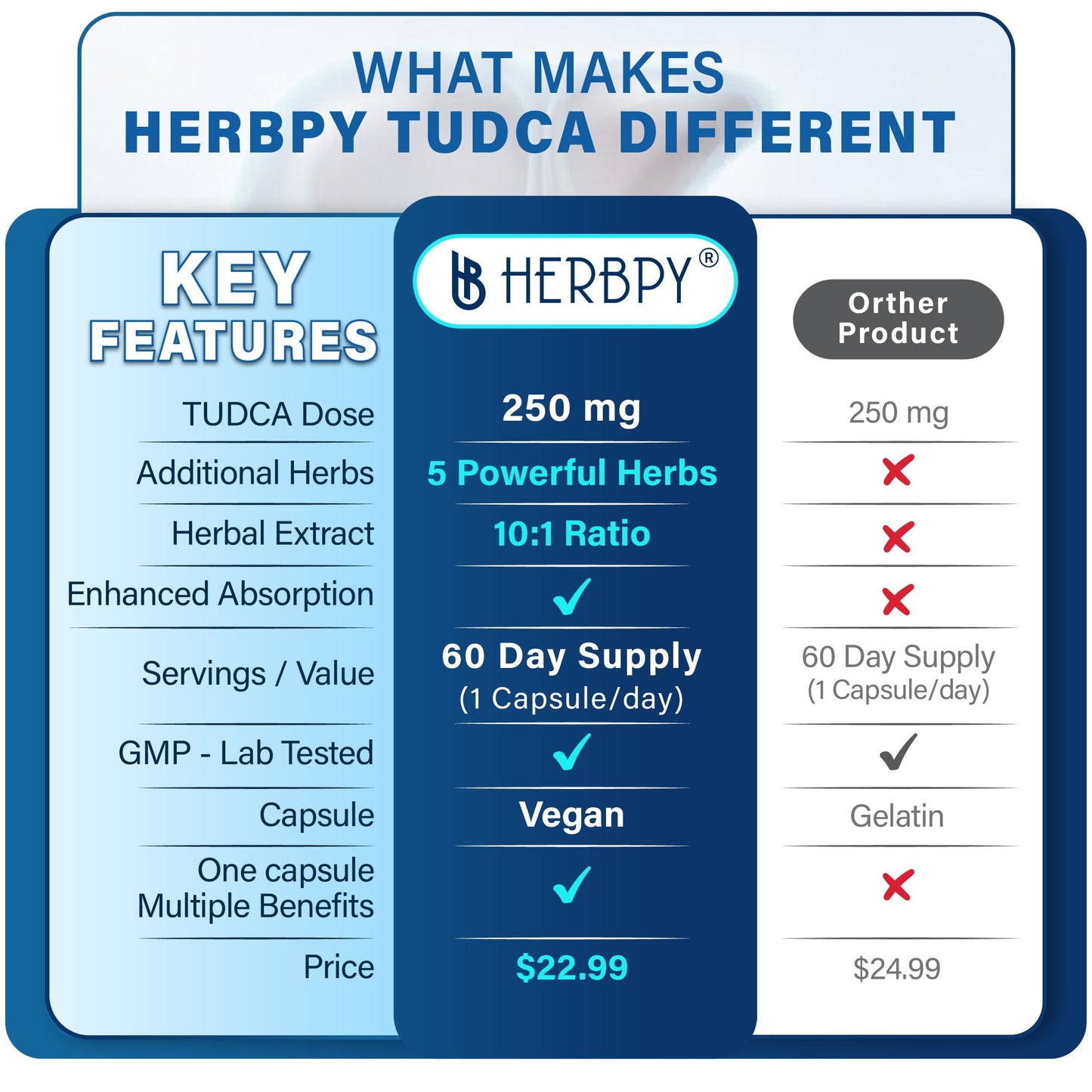 Herbpy 6in1 TUDCA Supplement (Tauroursodeoxycholic Acid) Capsules, 60 Count