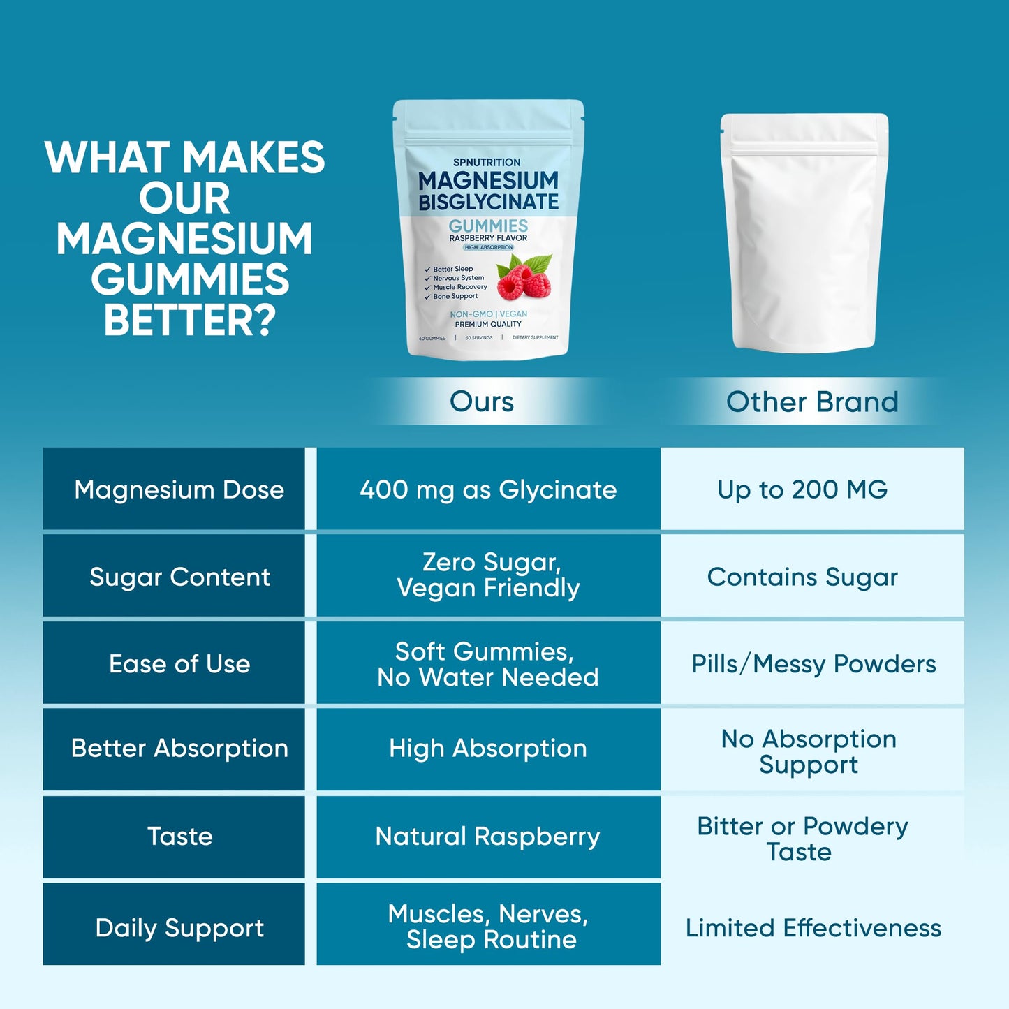 KOVGOCY Spnutrition Magnesium Bisglycinate Gummies, 60 Gummies