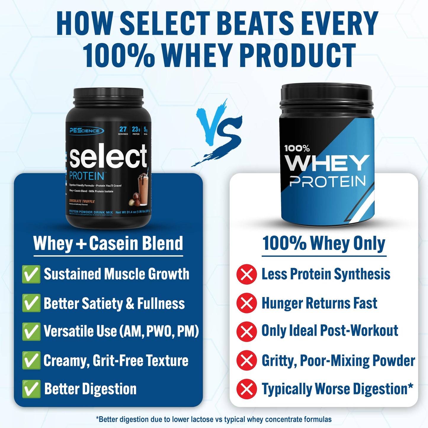 PEScience Select Protein Powder, Whey and Casein Blend, Lean Protein Powder for Women and Men, Low Calorie, Low Carb, Keto Friendly, Gluten Free, Chocolate Truffle, 27 Servings