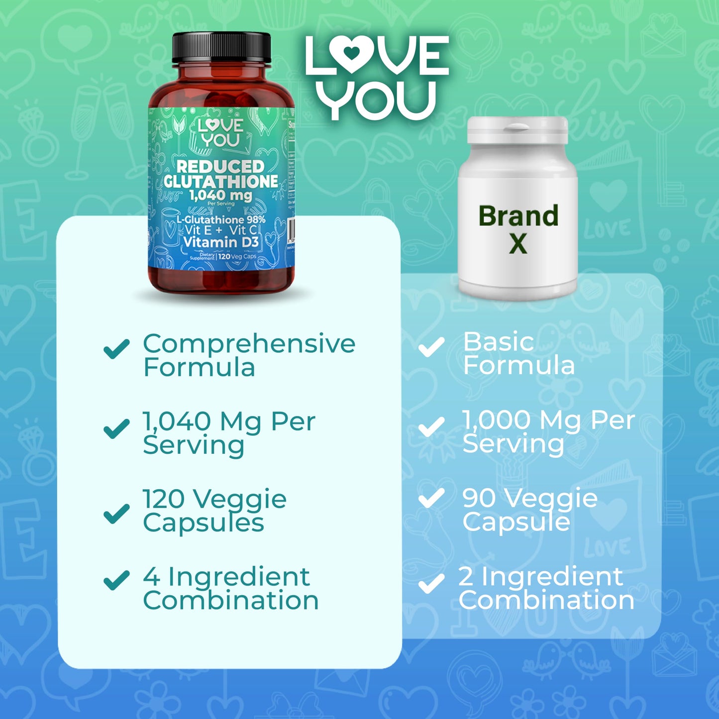 Love You Reduced Glutathione 98% Purity 1040 mg + Vitamin C, E & D3 Intracellular Antioxidant, 120 Capsules