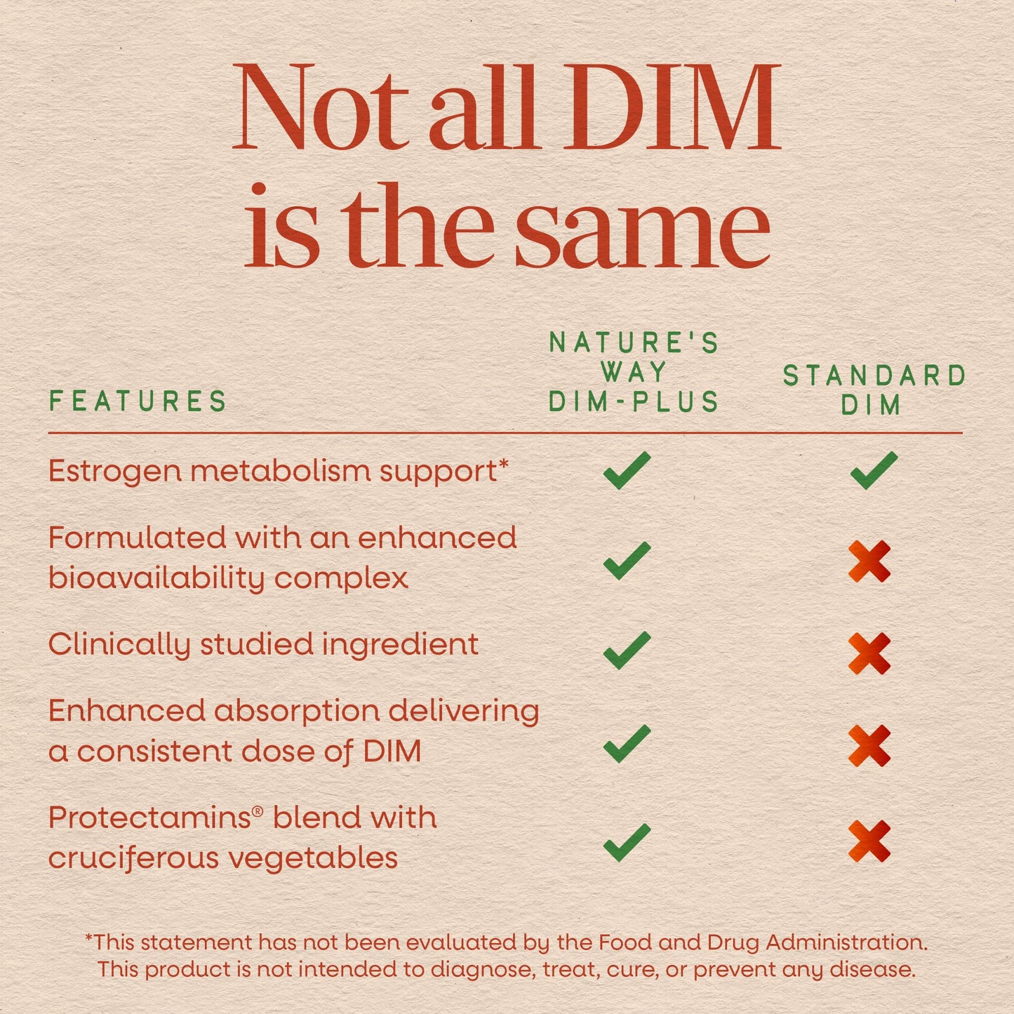 Nature's Way DIM-Plus DIM Supplement, BR-Diindolylmethane 100 mg, Capsule, 120 Count
